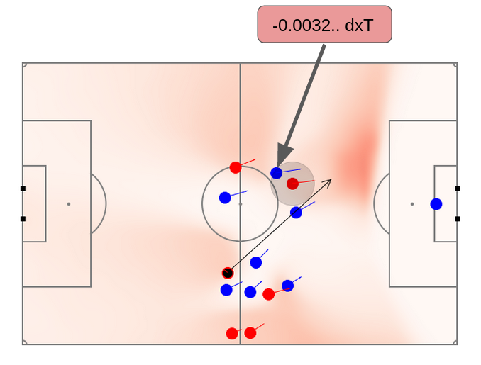 The closest defender within 5m is responsible for the failed marking and is assigned the negative dxT value of the successful pass.