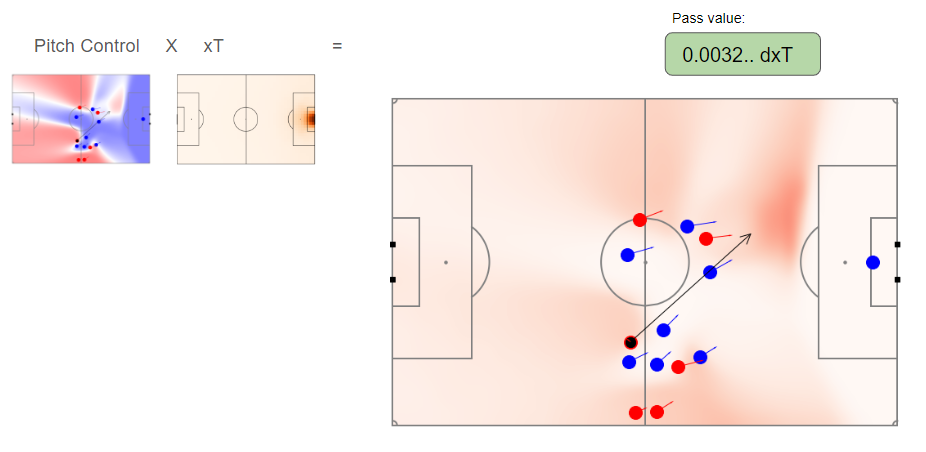 Heat map of adjusted xT by multiplying Pitch control with a positional xT model. The value of the pass is the difference between the adjusted xT at the start and end location of the pass